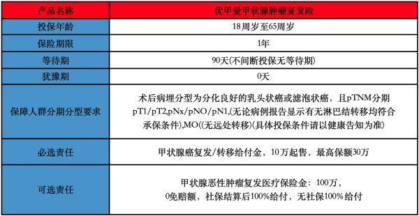 甲狀腺癌投保攻略分享，可以投保什么產(chǎn)品？