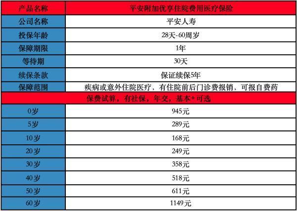 平安優(yōu)享醫(yī)療是什么險？怎樣投保？