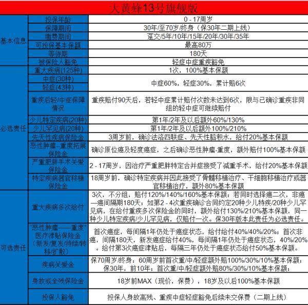 大黃蜂13號保險保障范圍有哪些？附投保相關(guān)信息！
