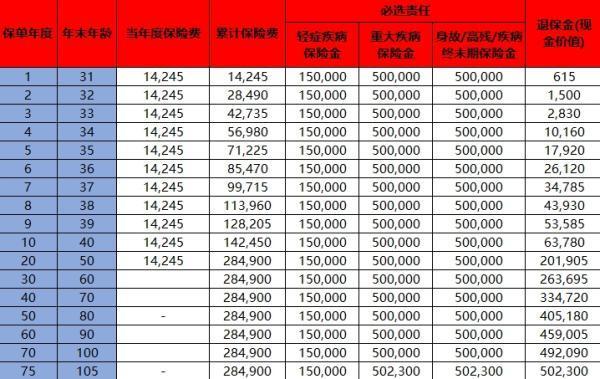 重疾險猶豫期后退?？靻?？退保損失大嗎？